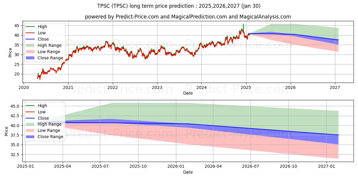 Timothy Plan US Small Cap Core  uzun vadeli fiyat tahmini için maksimum ve minimum