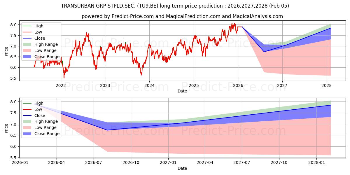 Maximum and minimum TRANSURBAN GRP STPLD.SEC. long-term price forecast for 2026,2027,2028