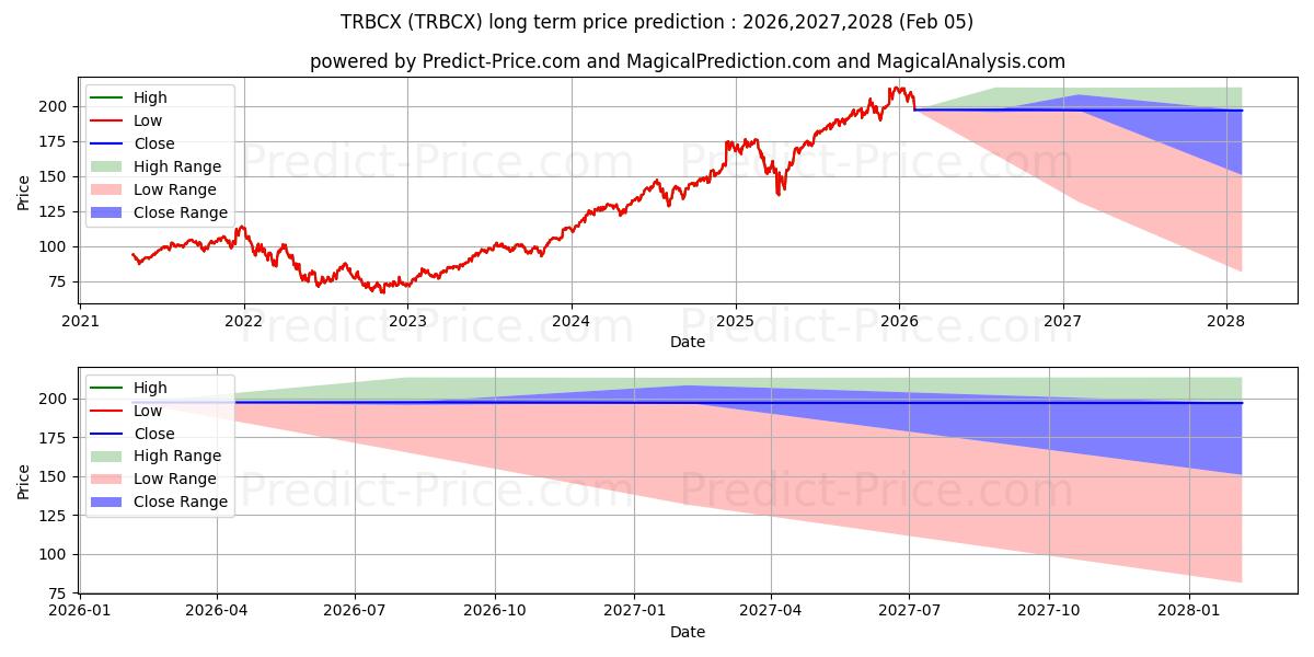 Maksimale og minimale langsiktige prisforutsigelser for T. Rowe Price Blue Chip Growth 