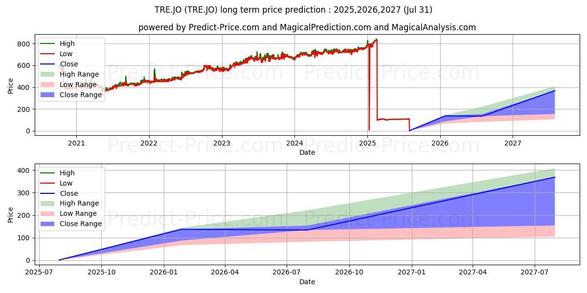 最大和最小的Trencor Ltd长期价格预测为2025,2026,2027