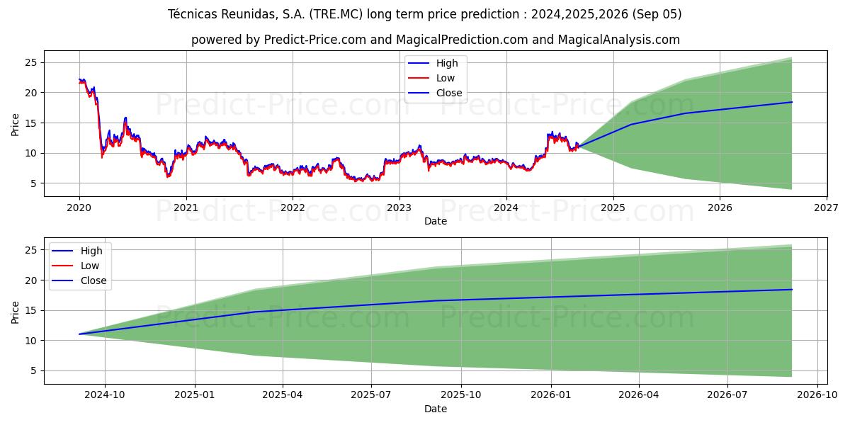 TECNICAS REUNIDAS S.A. (TRE.MC) stock Long-Term Price Forecast: 2024,2025,2026