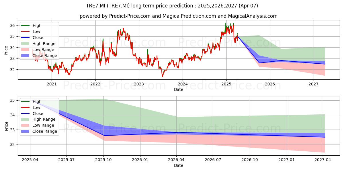 INVESCO US TREASURY 3-7 YEAR UC (TRE7.MI) Long-Term Price Forecast: 2025,2026,2027