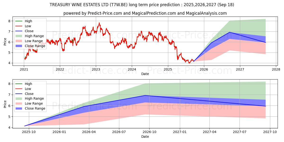 توقع أقصى وأدنى سعر طويل المدى لـ TREASURY WINE ESTATES LTD في 2025,2026,2027