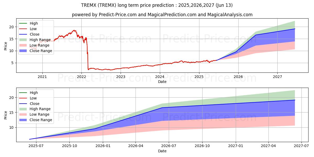 T.Rowe Price Emerging Europe Fu 장기 가격 예측의 최대 및 최소 값 2025,2026,2027