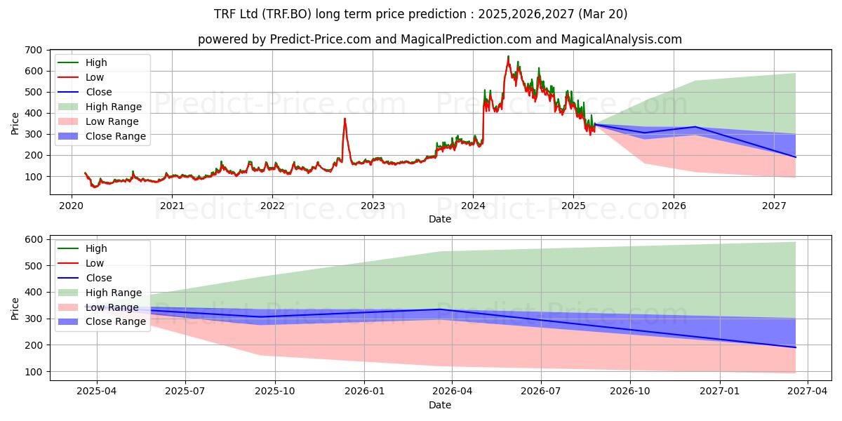 Previsione del prezzo massimo e minimo a lungo termine per TRF LTD.