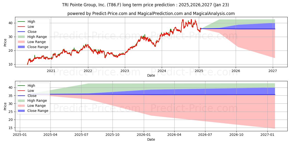 Maximum and minimum TRI POINTE HOMES  DL-,01 long-term price forecast for 2025,2026,2027