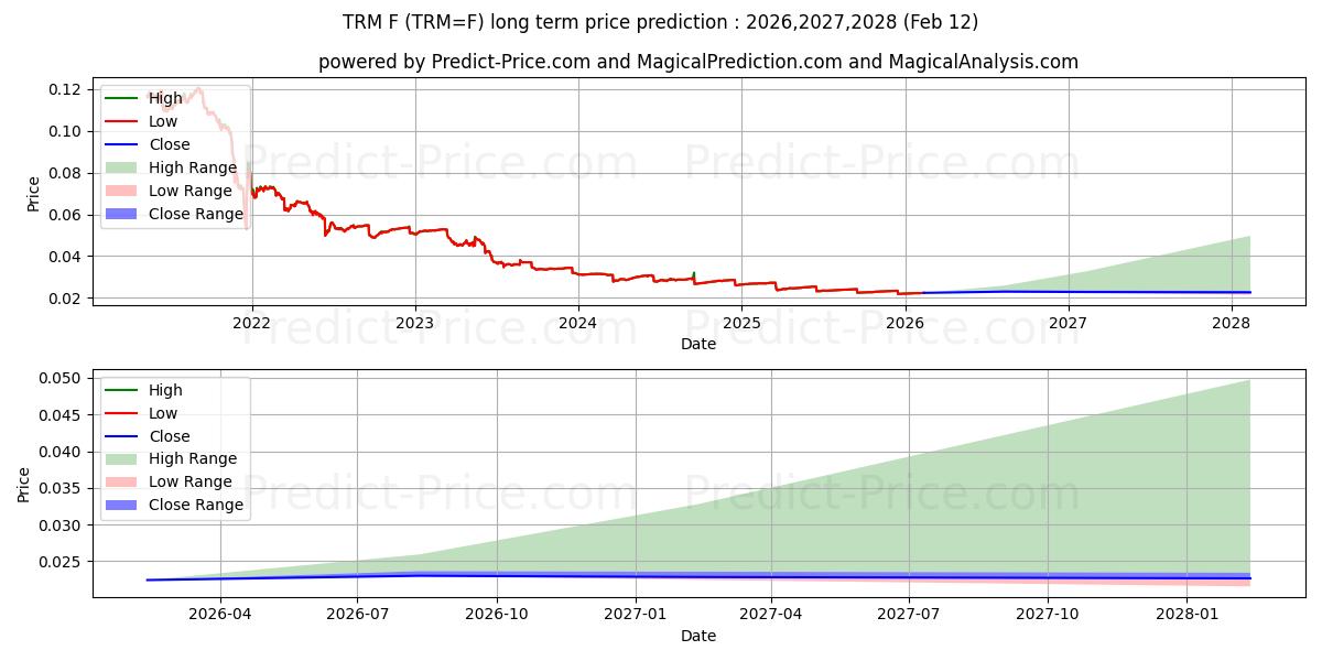 Maximale en minimale TURKSE LIRA/US DOLLAR langetermijn prijsvoorspelling voor 2026,2027,2028