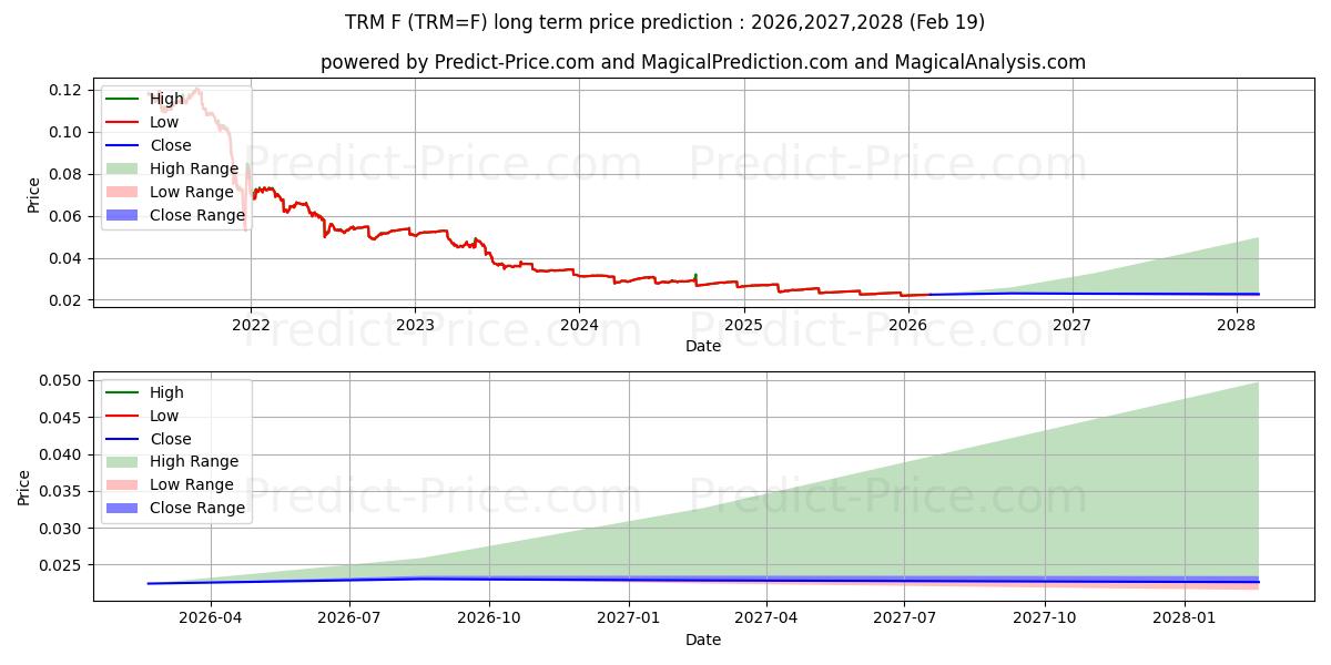 Maximale en minimale TÜRKISCHE LIRA/US-DOLLAR lange termijn prijsvoorspelling voor 2026,2027,2028