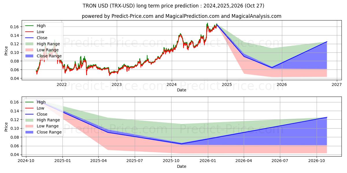 TRON (TRX/USD) Long-Term Price Forecast: 2024,2025,2026