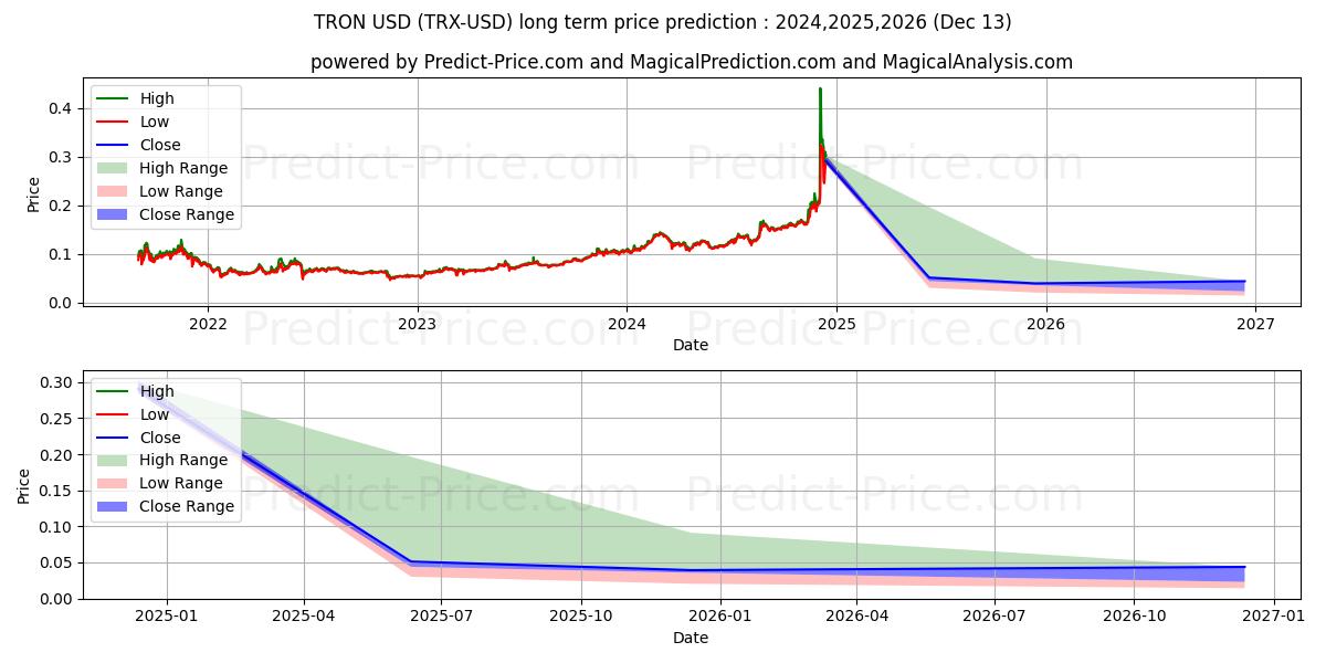 Pitkäaikainen hinnan ennuste TRON (TRX/USD): 2024,2025,2026