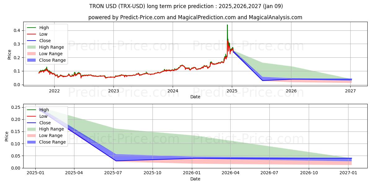 TRON (TRX/USD) Long-Term Price Forecast: 2025,2026,2027