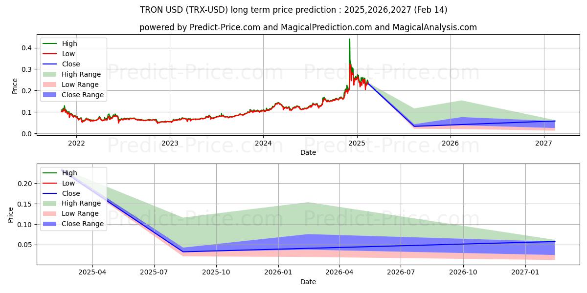 TRON (TRX/USD) lange termijn prijsvoorspelling: 2025,2026,2027