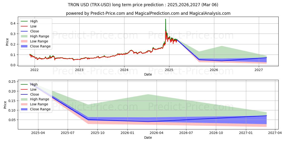 ट्रोन (TRX/USD) दीर्घकालिक कीमत की भविष्यवाणी: 2025,2026,2027