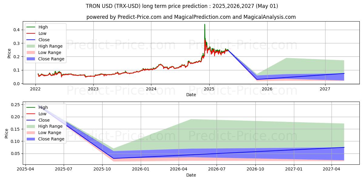 Pronóstico de precio a largo plazo de TRON (TRX/USD): 2025,2026,2027 