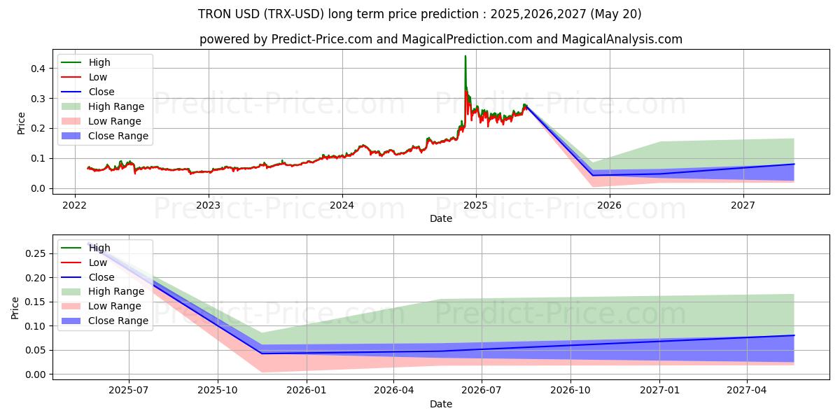 Pitkäaikainen hinnan ennuste TRON (TRX/USD): 2025,2026,2027