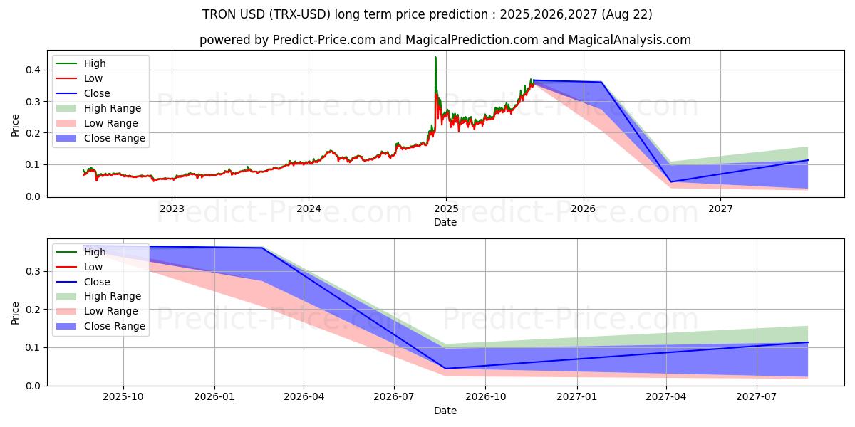 ट्रोन (TRX/USD) दीर्घकालिक कीमत की भविष्यवाणी: 2025,2026,2027
