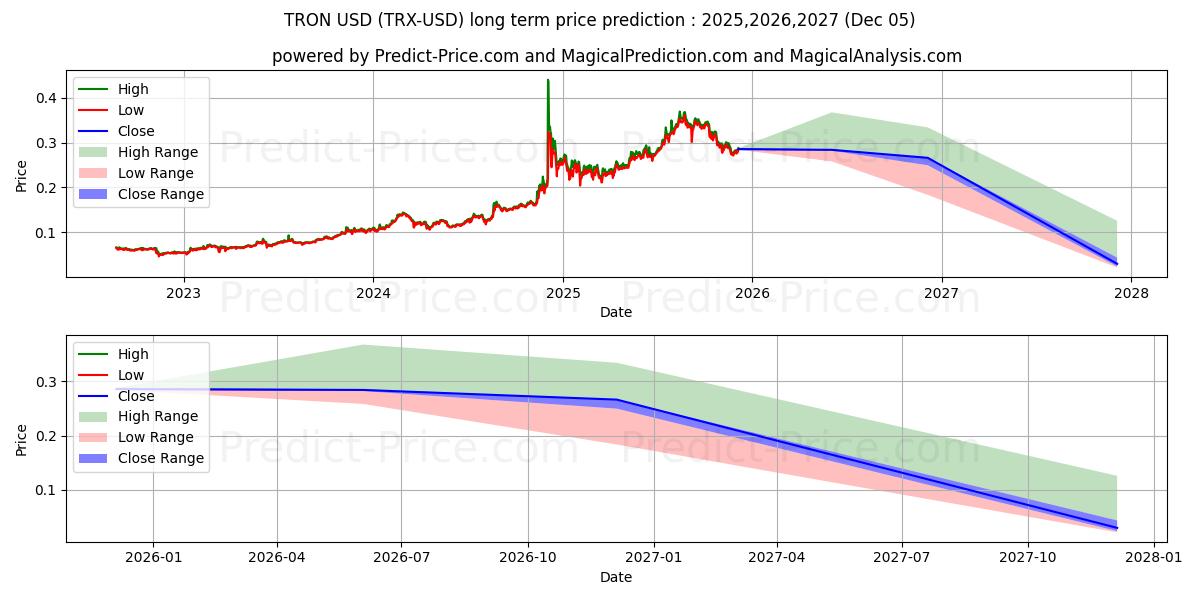 TRON (TRX/USD) Langetermijn prijsvoorspelling: 2025,2026,2027