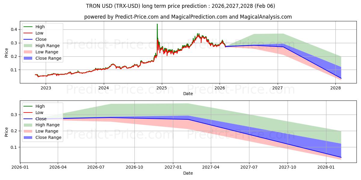 트론 장기 가격 예측의 최대 및 최소 값 2026,2027,2028