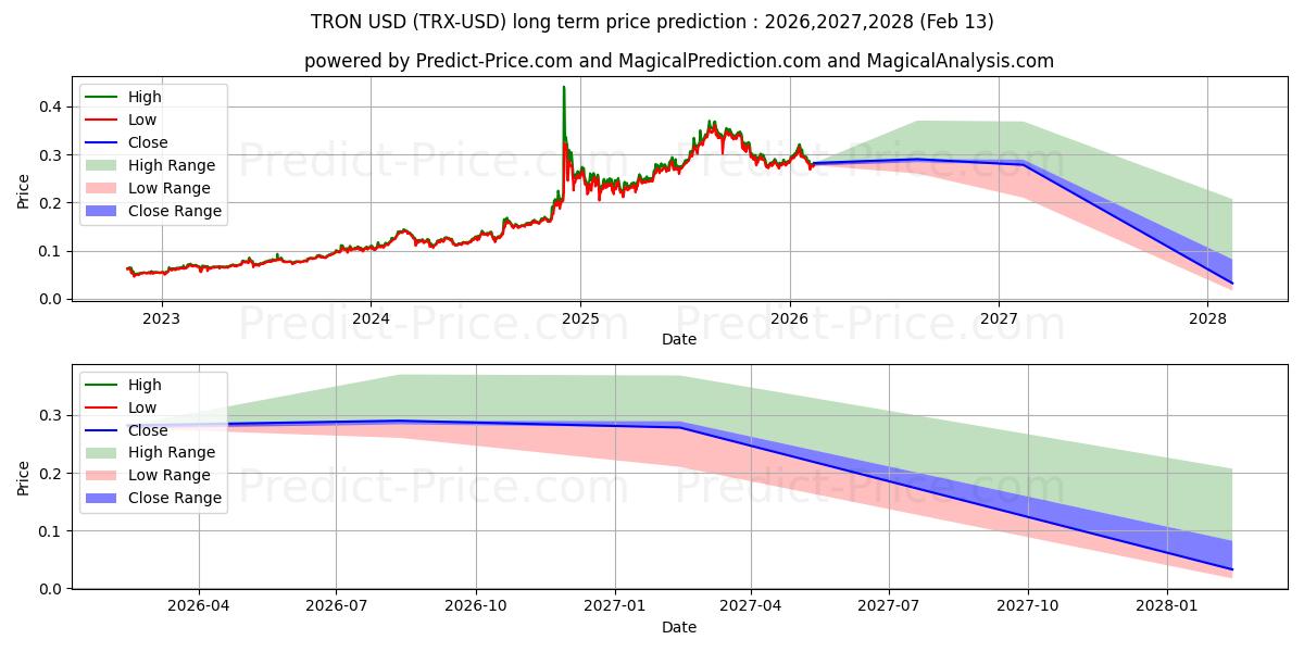 Maksimi- ja minimihinnan ennuste pitkäaikaiselle aikavälille TRON