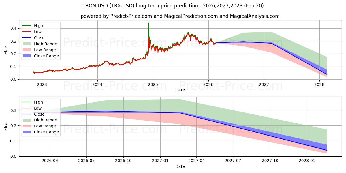 Maksimale og minimale prisforudsigelser på lang sigt for TRON