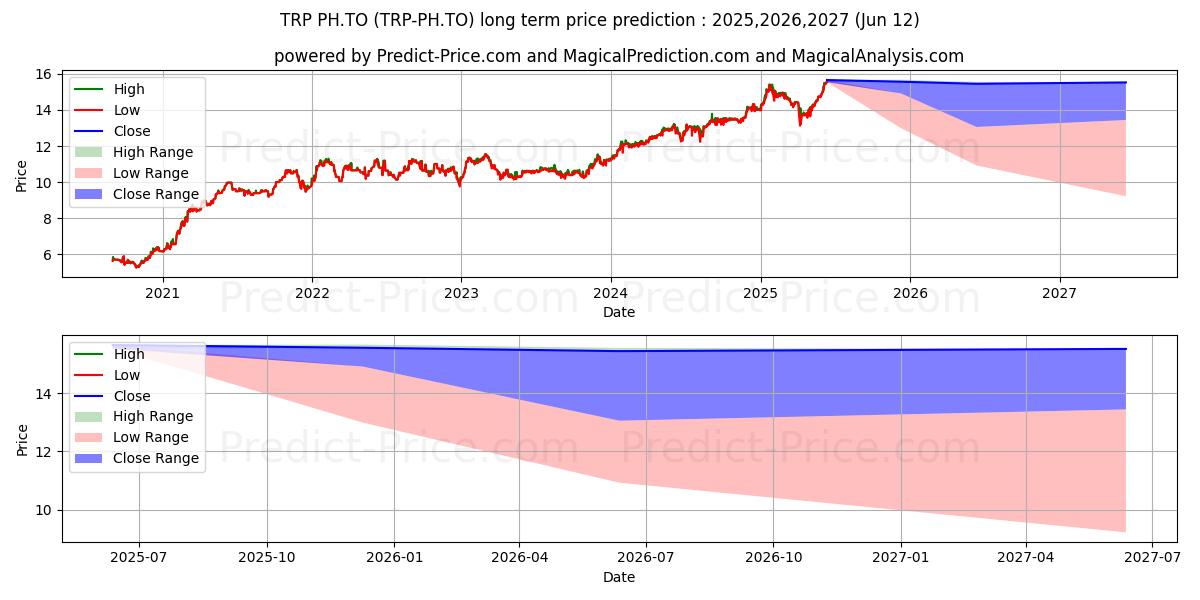 TC ENERGY CORP PREF SERIES 4 (TRP/PH.TO) stock Long-Term Price Forecast: 2025,2026,2027