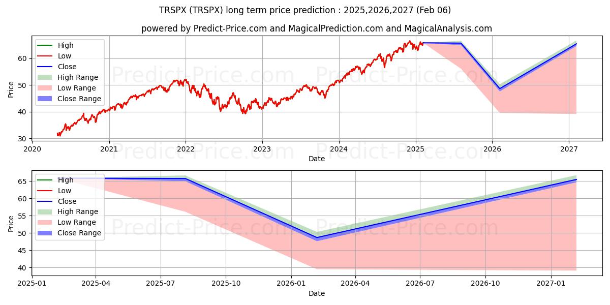 Maximum and minimum TIAA-CREF S & P 500 Index Fund  long-term price forecast for 2025,2026,2027