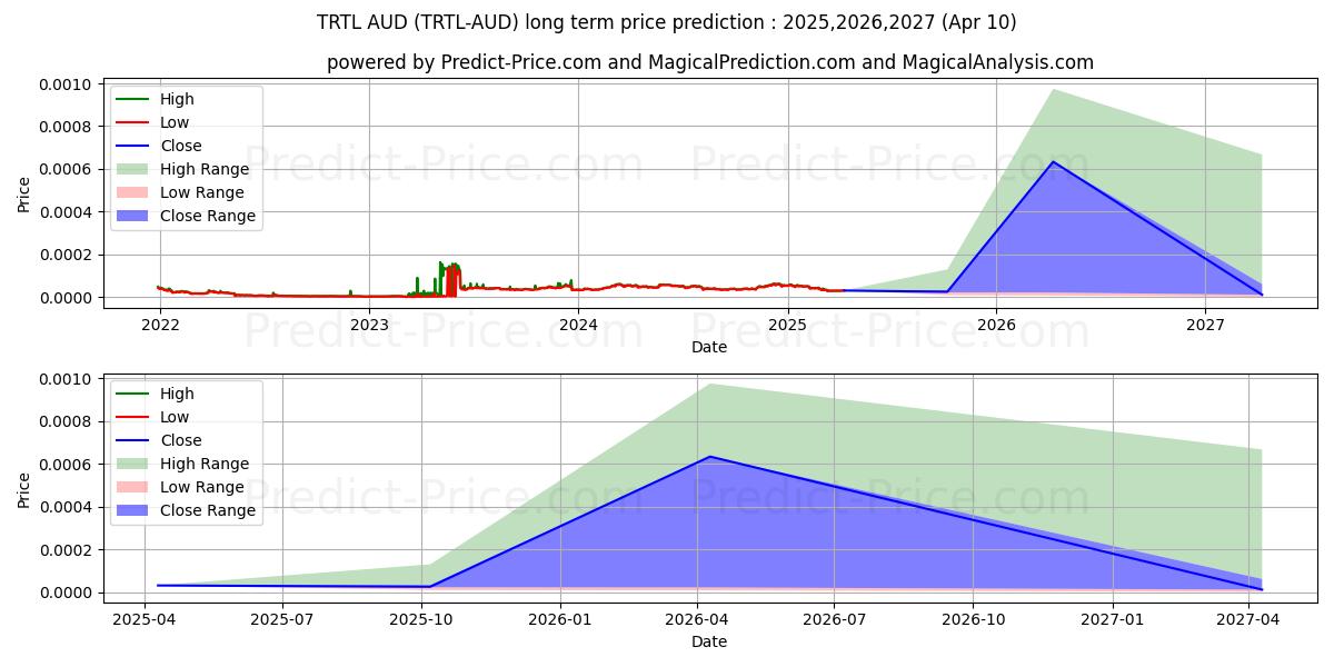 TurtleCoin AUDの長期価格予測の最大と最小2025,2026,2027