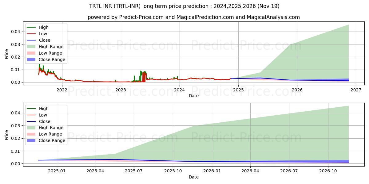 Maksimale og minimale prisforudsigelser på lang sigt for TurtleCoin INR