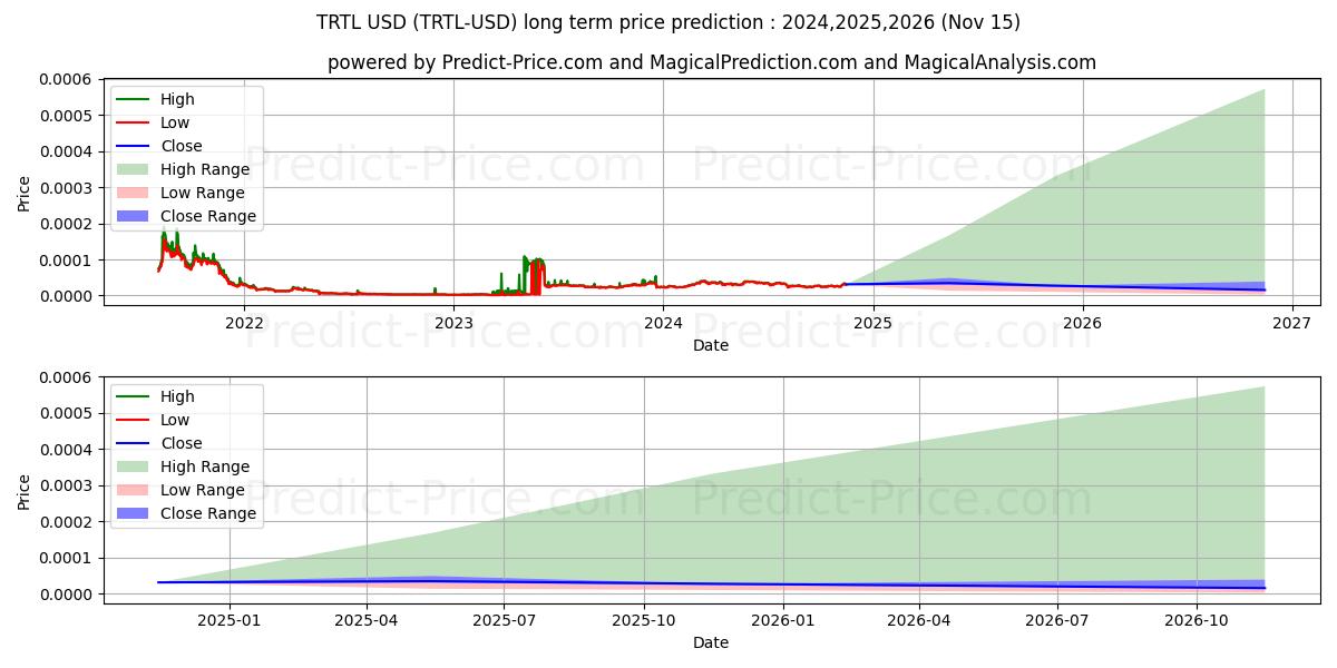 حداکثر و حداقل پیش‌بینی قیمت بلندمدت TurtleCoin برای 2024,2025,2026