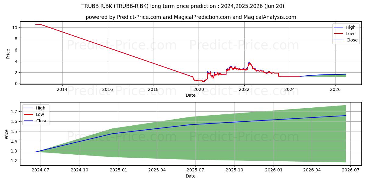 THAI RUBBER LATEX GROUP PUBLIC  (TRUBB/R.BK) stock Long-Term Price Forecast: 2024,2025,2026