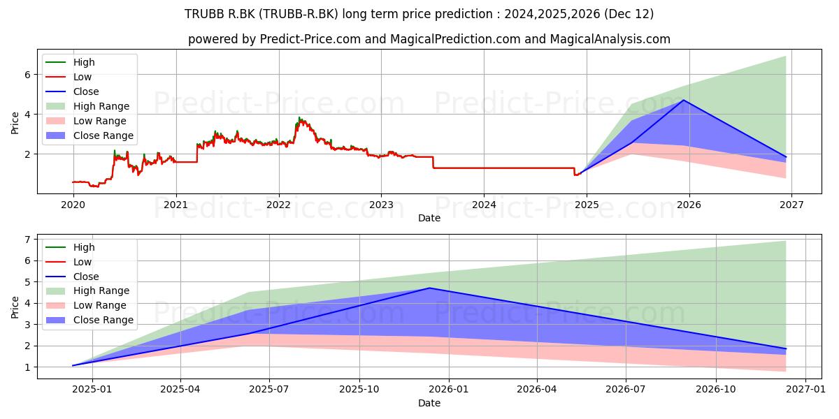 THAI RUBBER LATEX GROUP PUBLIC  (TRUBB/R.BK) stock Long-Term Price Forecast: 2024,2025,2026