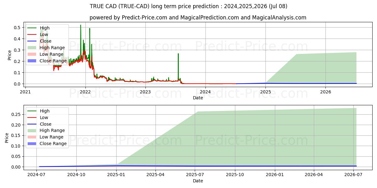 Maximale en minimale TrueChain CAD lange termijn prijsvoorspelling voor 2024,2025,2026