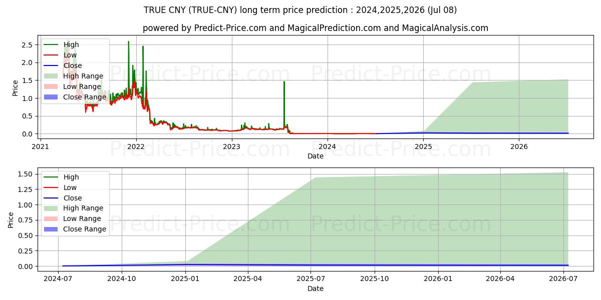 حداکثر و حداقل پیش‌بینی قیمت بلندمدت TrueChain CNY برای 2024,2025,2026