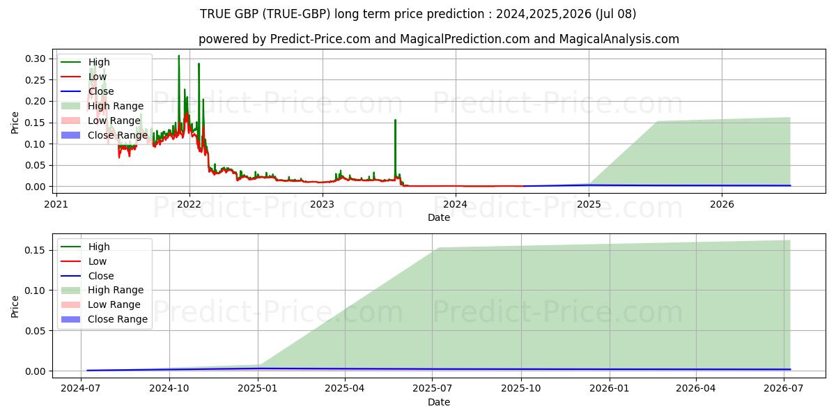 TrueChain GBP 장기 가격 예측의 최대 및 최소 값 2024,2025,2026