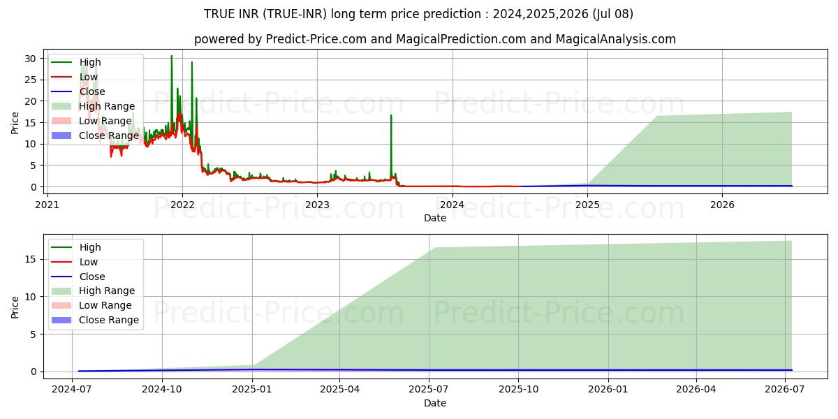 TrueChain INR 장기 가격 예측의 최대 및 최소 값 2024,2025,2026