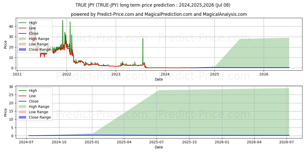 Maximale en minimale TrueChain JPY lange termijn prijsvoorspelling voor 2024,2025,2026