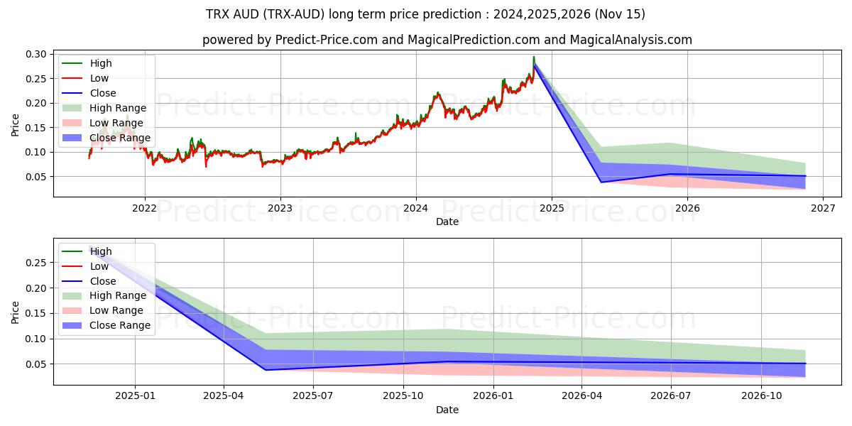 TRON AUD uzun vadeli fiyat tahmini için maksimum ve minimum