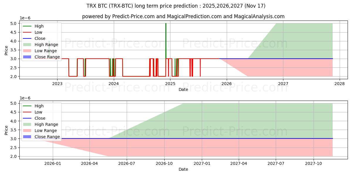 حداکثر و حداقل پیش‌بینی قیمت بلندمدت TRON BTC برای 2025,2026,2027