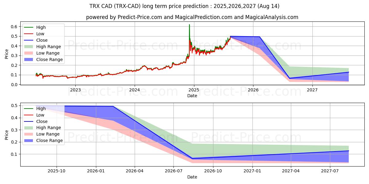 Maximum and minimum TRON CAD long-term price forecast for 2025,2026,2027