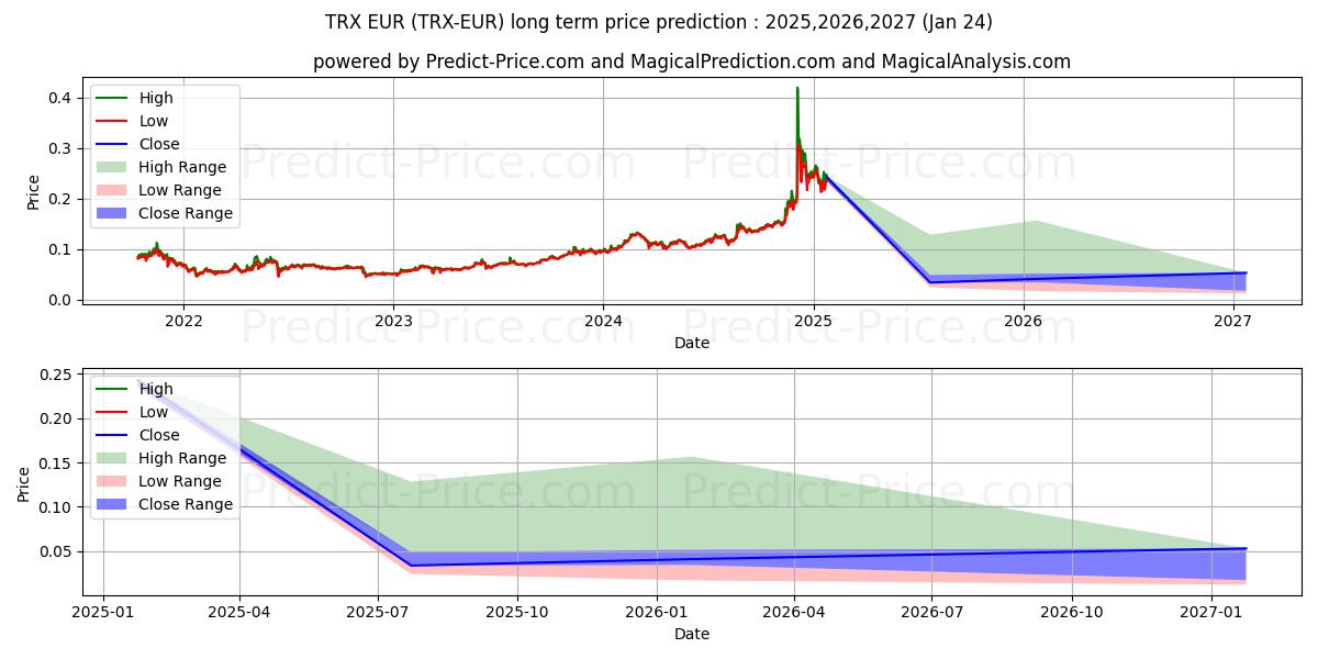 Maksimale og minimale prisforudsigelser på lang sigt for TRON EUR
