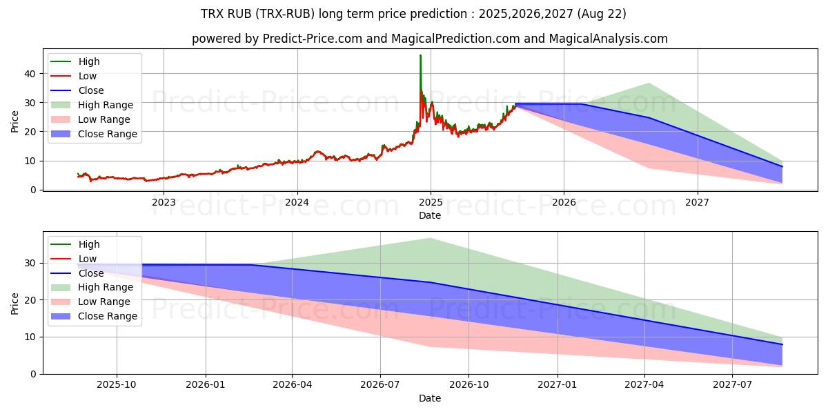 Максимальный и минимальный долгосрочный прогноз цены TRON RUB для 2025,2026,2027