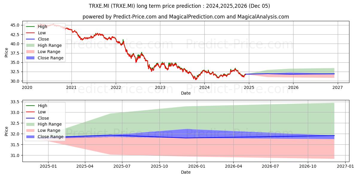 INVESCO US TREAS 7-10 UCITS ETF 장기 가격 예측의 최대 및 최소 값 2024,2025,2026