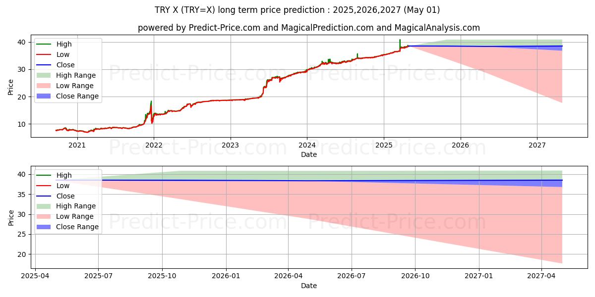 USD/TRY (TRY=X) Long-Term Price Forecast: 2025,2026,2027