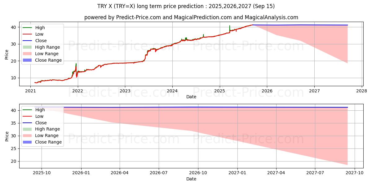 USD/TRY (TRY=X) Long-Term Price Forecast: 2025,2026,2027