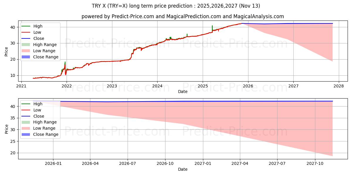 USD/TRY (TRY=X) Long-Term Price Forecast: 2025,2026,2027