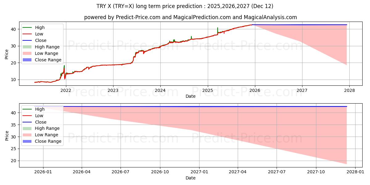 Maximum and minimum USD/TRY long-term price forecast for 2025,2026,2027
