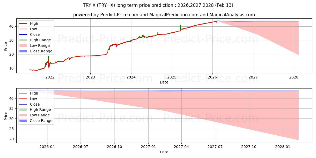 Maximum and minimum USD/TRY long-term price forecast for 2026,2027,2028
