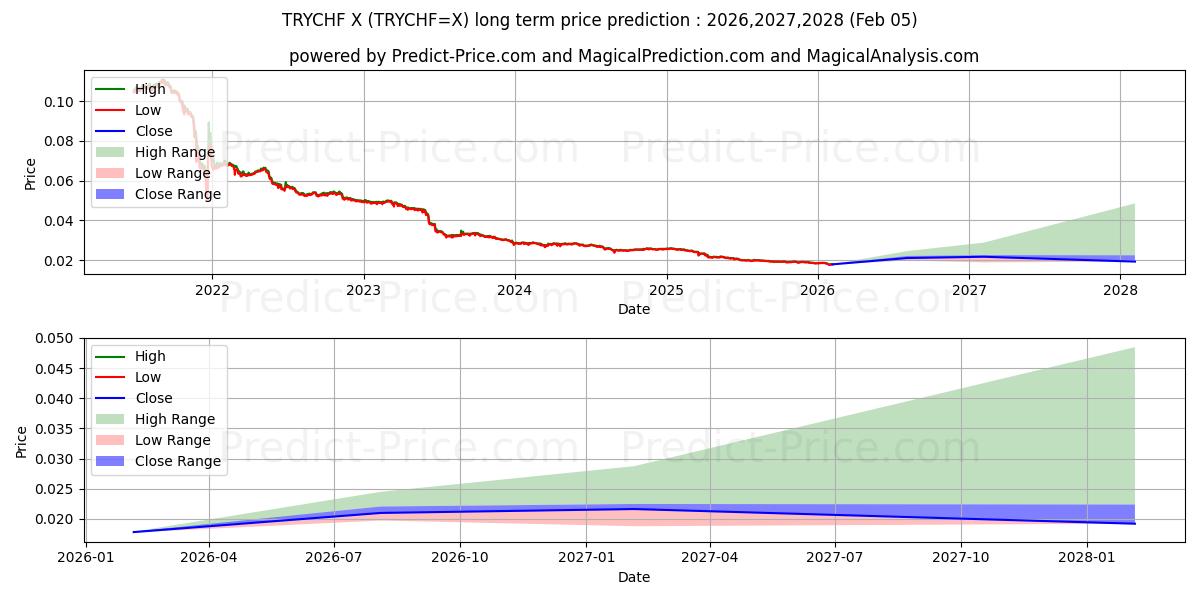 حداکثر و حداقل پیش‌بینی قیمت بلندمدت لیر ترکیه / فرانک سوئیس برای 2026,2027,2028