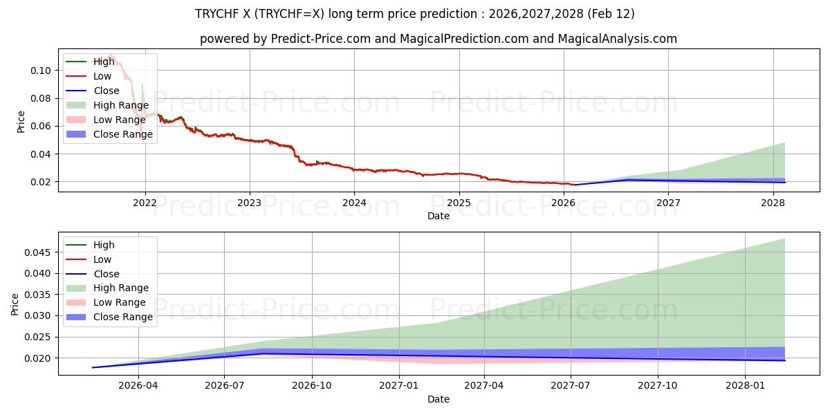 तुर्की लीरा/स्विस फ़्रैंक के लिए दीर्घकालिक मूल्य की भविष्यवाणी में अधिकतम और न्यूनतम