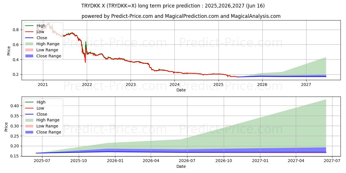 حداکثر و حداقل پیش‌بینی قیمت بلندمدت لیر ترکیه / کرون دانمارک برای 2025,2026,2027